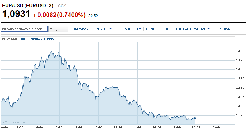 eurusd