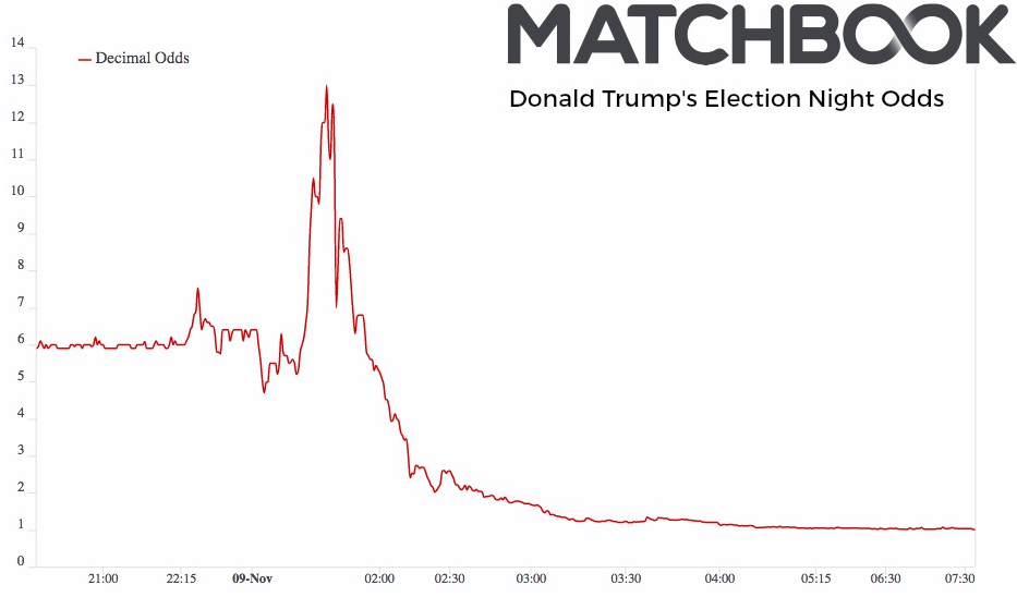 matchbook trump