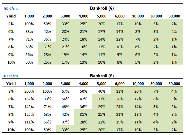 bankroll-yield