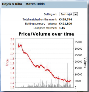 betfair odds